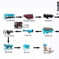 羊糞有機(jī)肥生產(chǎn)線(xiàn)